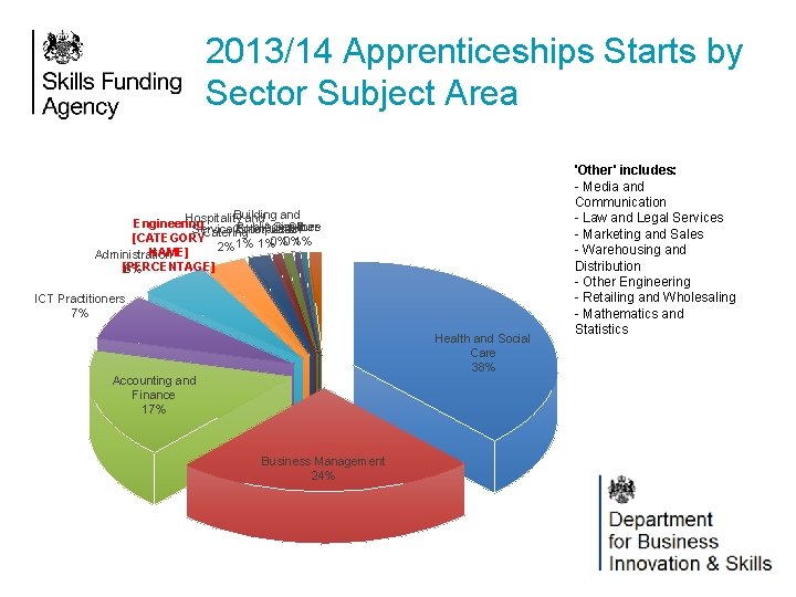 2013/14 Apprenticeships Starts by Sector Subject Area Building Hospitality and Engineering Public Agriculture Services