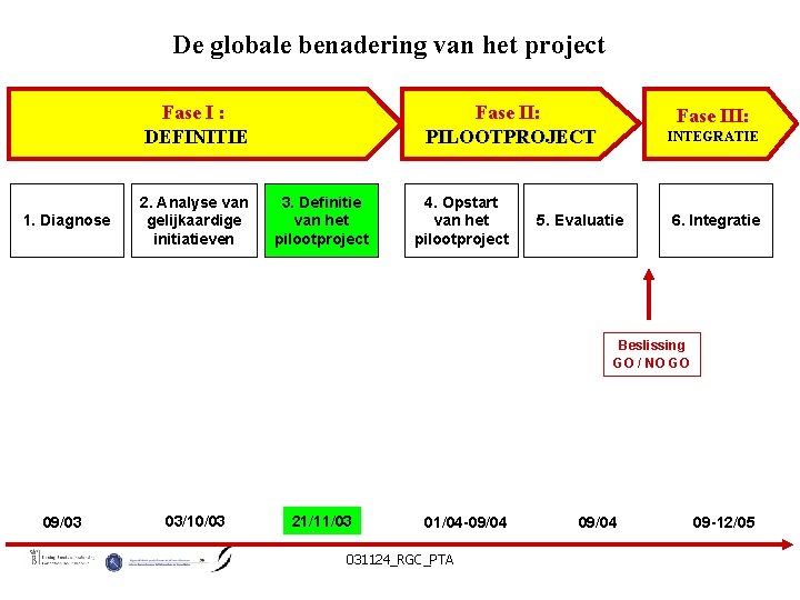 De globale benadering van het project Fase I : DEFINITIE 1. Diagnose 2. Analyse