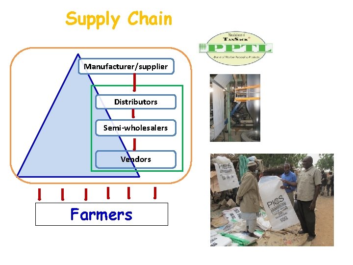 Supply Chain Manufacturer/supplier Distributors Semi-wholesalers Vendors Farmers 