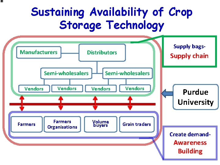 Sustaining Availability of Crop Storage Technology Manufacturers Distributors Semi-wholesalers Vendors Farmers Supply bags- Supply