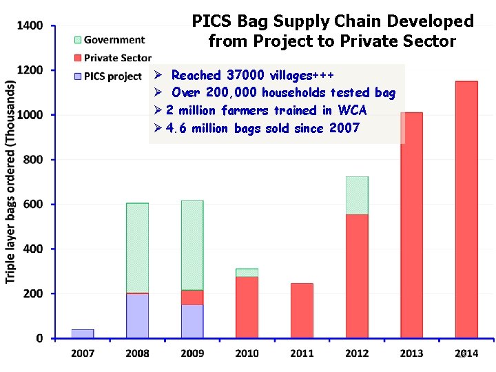 PICS Bag Supply Chain Developed from Project to Private Sector Ø Reached 37000 villages+++