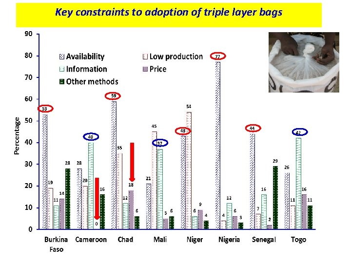 Key constraints to adoption of triple layer bags 