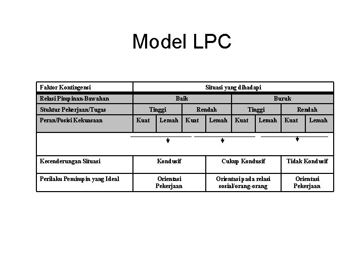 Model LPC Faktor Kontingensi Situasi yang dihadapi Relasi Pimpinan-Bawahan Stuktur Pekerjaan/Tugas Peran/Posisi Kekuasaan Baik