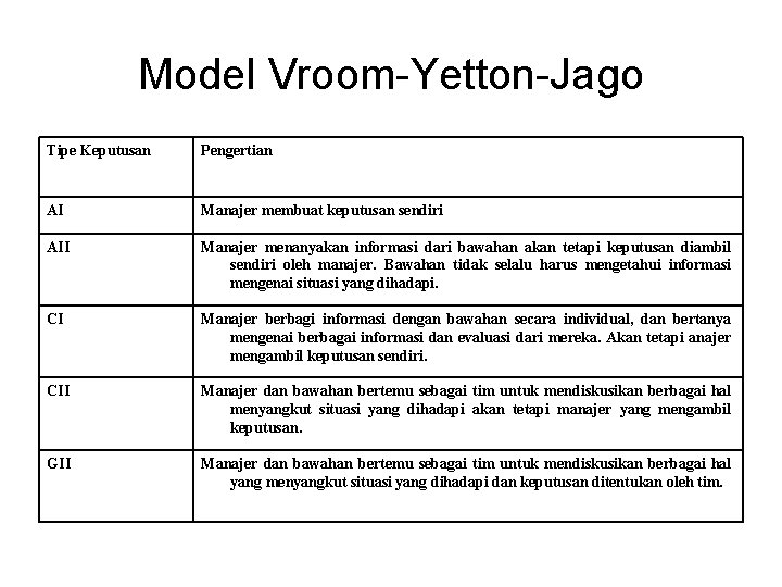 Model Vroom-Yetton-Jago Tipe Keputusan Pengertian AI Manajer membuat keputusan sendiri AII Manajer menanyakan informasi