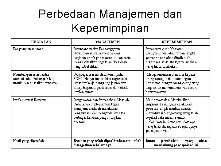 Perbedaan Manajemen dan Kepemimpinan KEGIATAN MANAJEMEN KEPEMIMPINAN Penyusunan rencana Perencanaan dan Penganggaran. Penentuan rencana