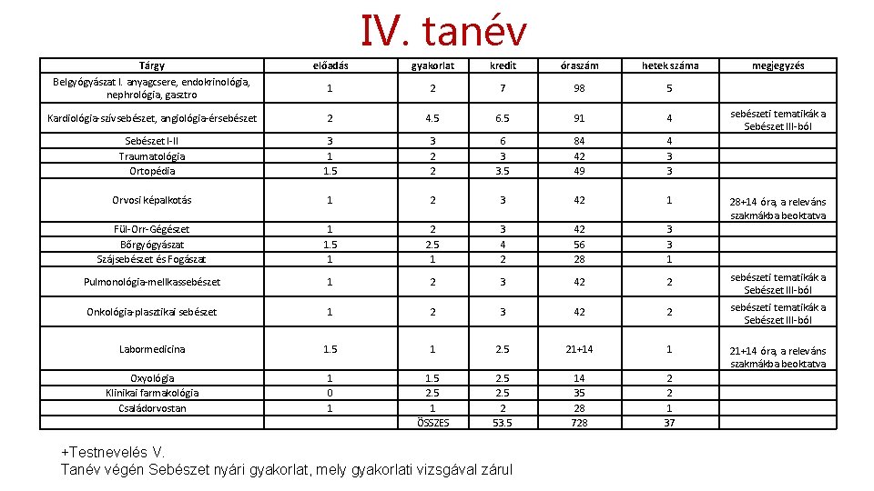 IV. tanév Tárgy Belgyógyászat I. anyagcsere, endokrinológia, nephrológia, gasztro előadás gyakorlat kredit óraszám hetek