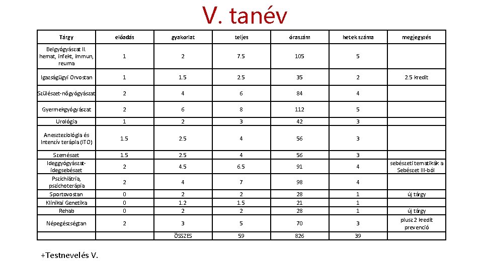 V. tanév Tárgy előadás gyakorlat teljes óraszám hetek száma Belgyógyászat II. hemat, infekt, immun,