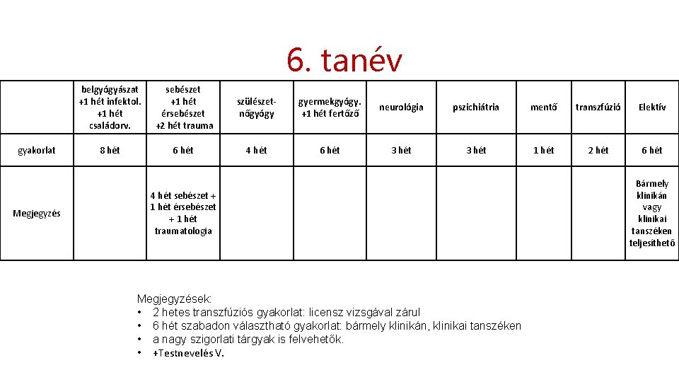 6. tanév gyakorlat Megjegyzés belgyógyászat +1 hét infektol. +1 hét családorv. sebészet +1 hét