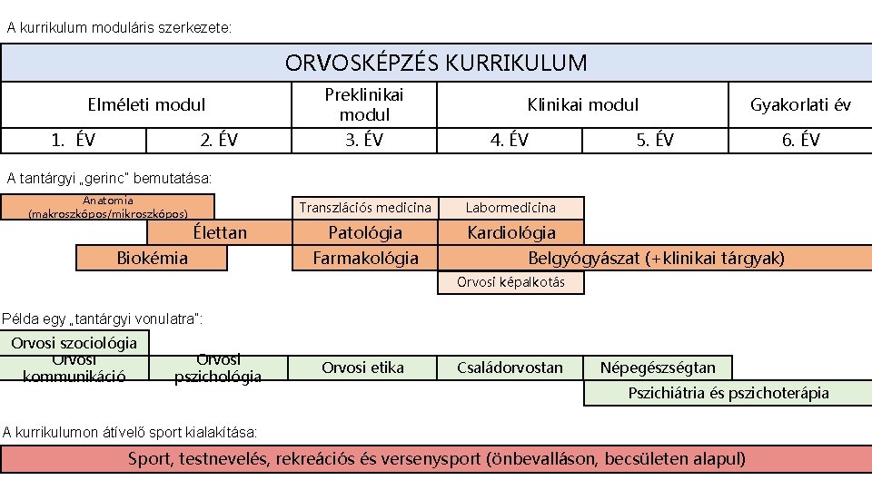 A kurrikulum moduláris szerkezete: ORVOSKÉPZÉS KURRIKULUM Elméleti modul 1. ÉV 2. ÉV Preklinikai modul
