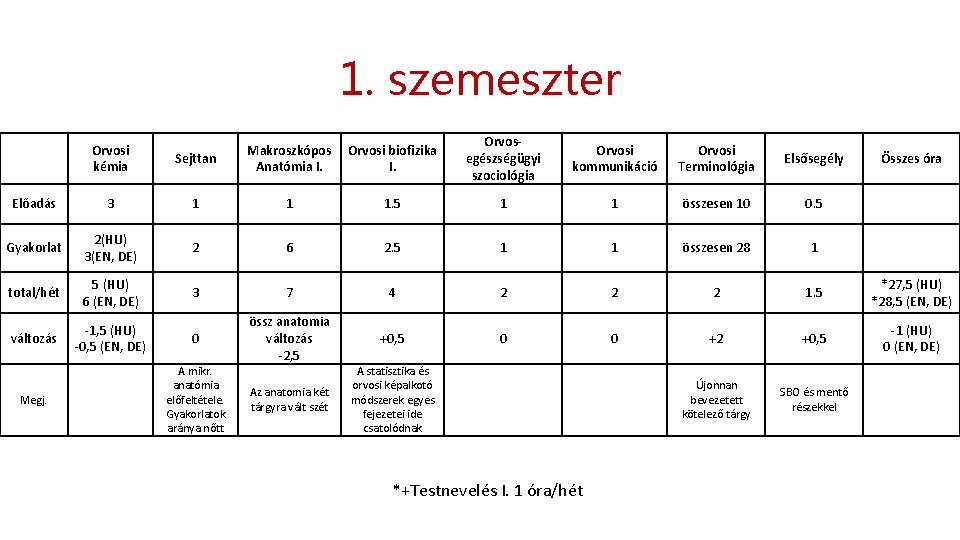 1. szemeszter Sejttan Makroszkópos Anatómia I. Orvosi biofizika I. Orvosegészségügyi szociológia Orvosi kommunikáció Orvosi