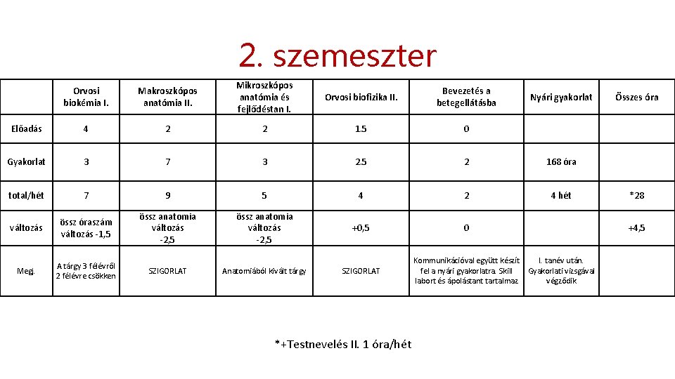 2. szemeszter Orvosi biokémia I. Makroszkópos anatómia II. Mikroszkópos anatómia és fejlődéstan I. Orvosi