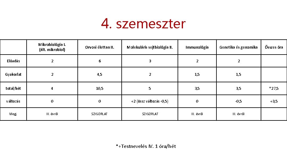 4. szemeszter Mikrobiológia I. (ált. mikrobiol) Orvosi élettan II. Molekuláris sejtbiológia II. Immunológia Genetika