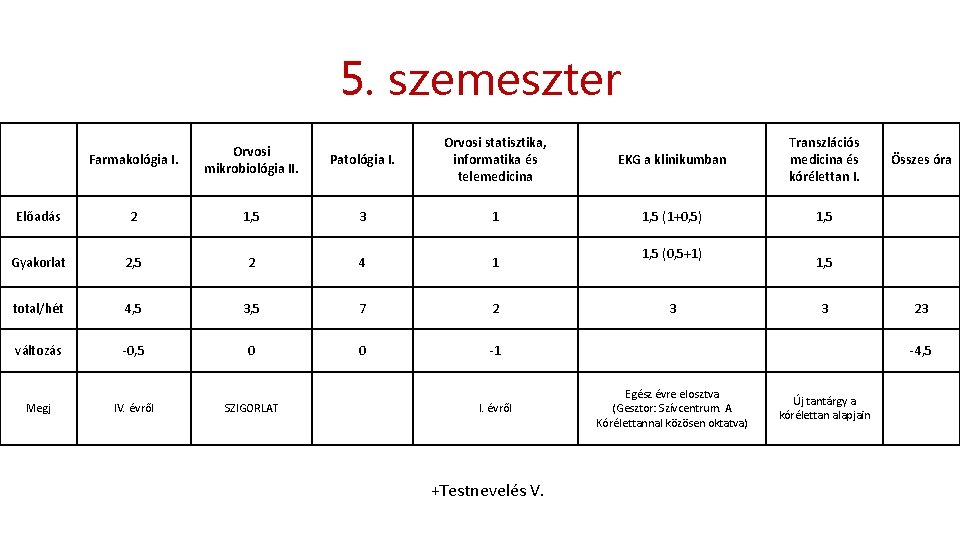 5. szemeszter Patológia I. Orvosi statisztika, informatika és telemedicina EKG a klinikumban Transzlációs medicina