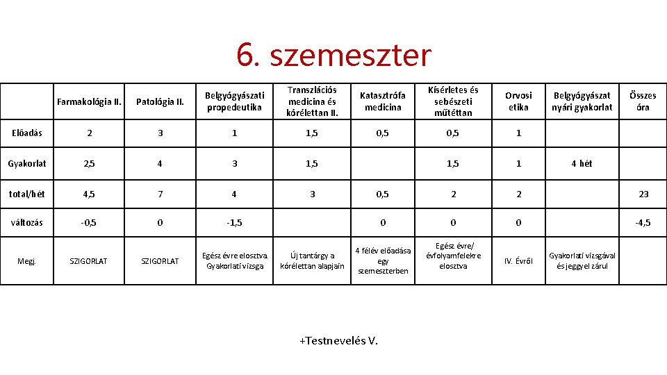 6. szemeszter Transzlációs medicina és kórélettan II. Katasztrófa medicina Kísérletes és sebészeti műtéttan Orvosi