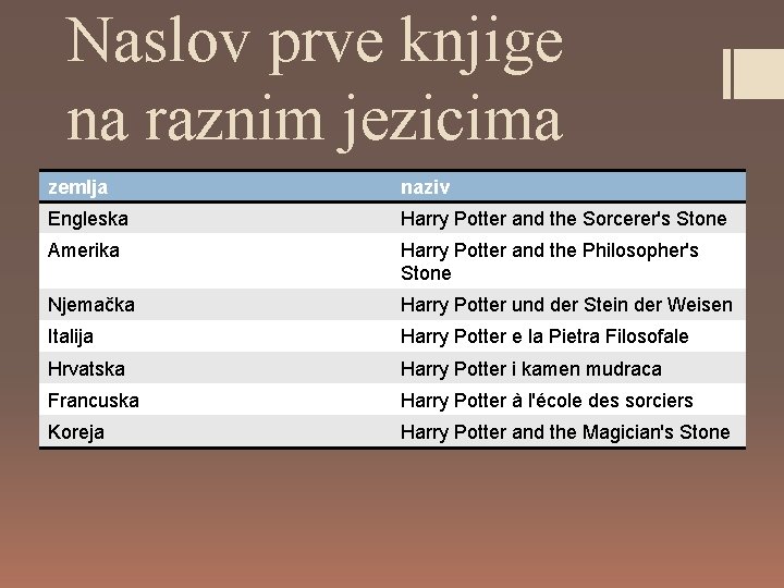 Naslov prve knjige na raznim jezicima zemlja naziv Engleska Harry Potter and the Sorcerer's