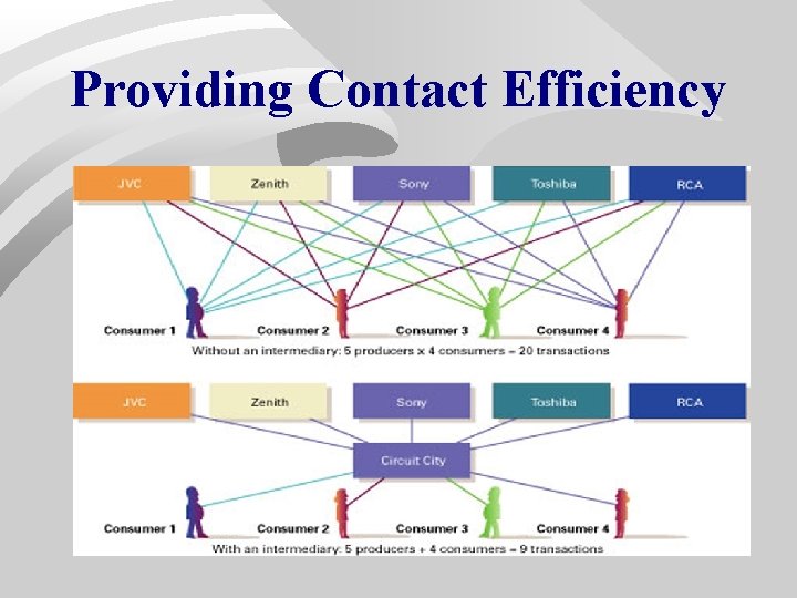 Providing Contact Efficiency Providing Contact Efficiency