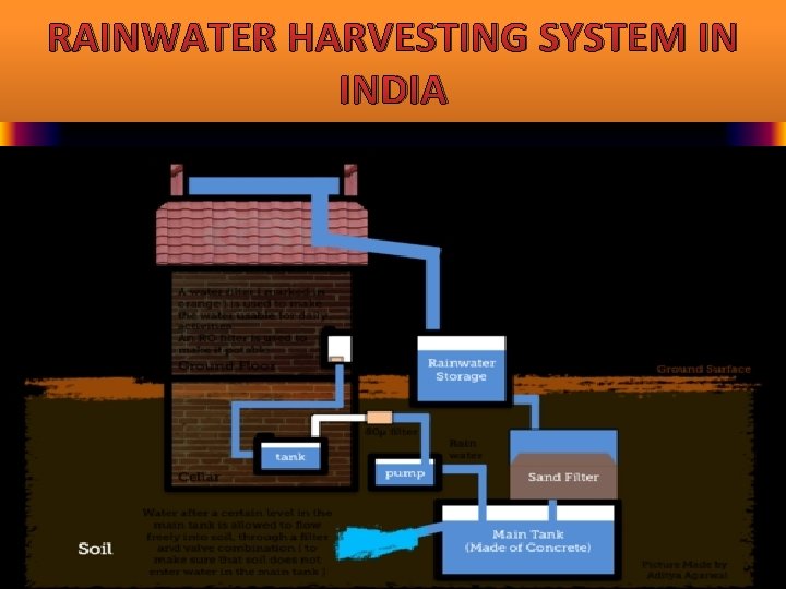 RAINWATER HARVESTING SYSTEM IN INDIA 