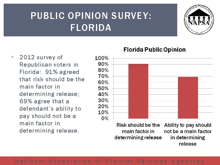 PUBLIC OPINION SURVEY: FLORIDA • 2012 survey of Republican voters in Florida: 91% agreed