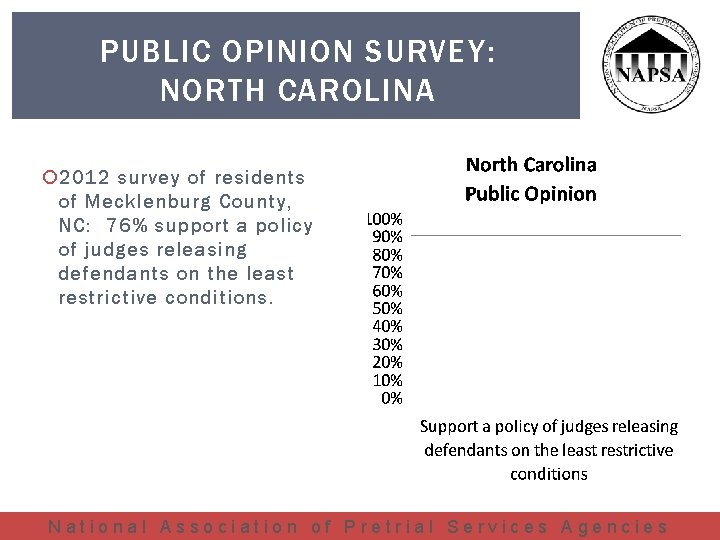 PUBLIC OPINION SURVEY: NORTH CAROLINA 2012 survey of residents of Mecklenburg County, NC: 76%