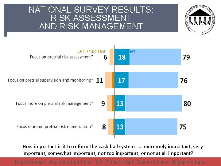 NATIONAL SURVEY RESULTS: RISK ASSESSMENT AND RISK MANAGEMENT Less Important How important is it