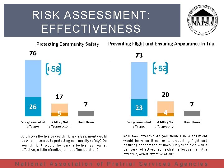 RISK ASSESSMENT: EFFECTIVENESS Protecting Community Safety +58 And how effective do you think risk