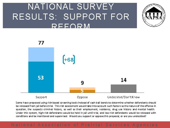 NATIONAL SURVEY RESULTS: SUPPORT FOR REFORM +68 Some have proposed using risk-based screening tools