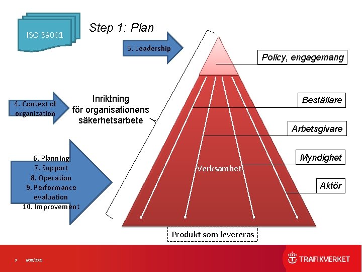 Step 1: Plan ISO 39001 5. Leadership 4. Context of organization Policy, engagemang Inriktning