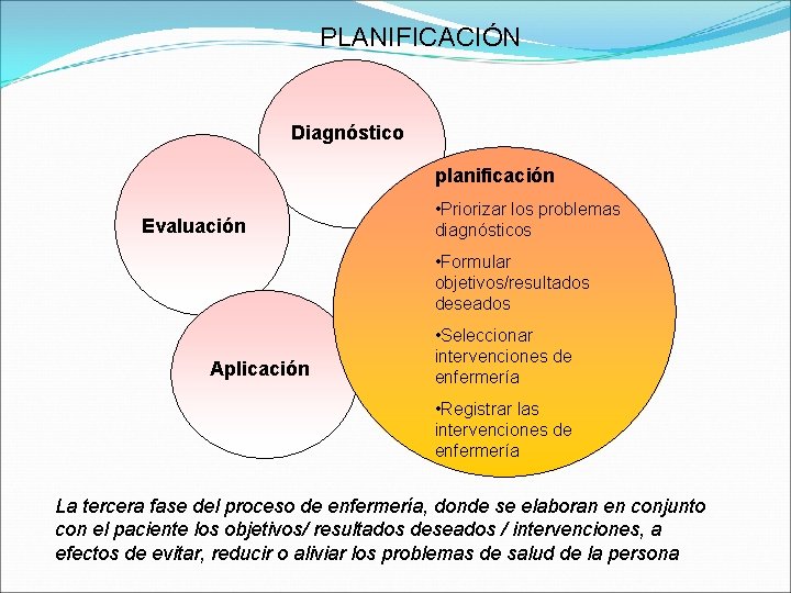 PLANIFICACIÓN Diagnóstico planificación Evaluación • Priorizar los problemas diagnósticos • Formular objetivos/resultados deseados Aplicación