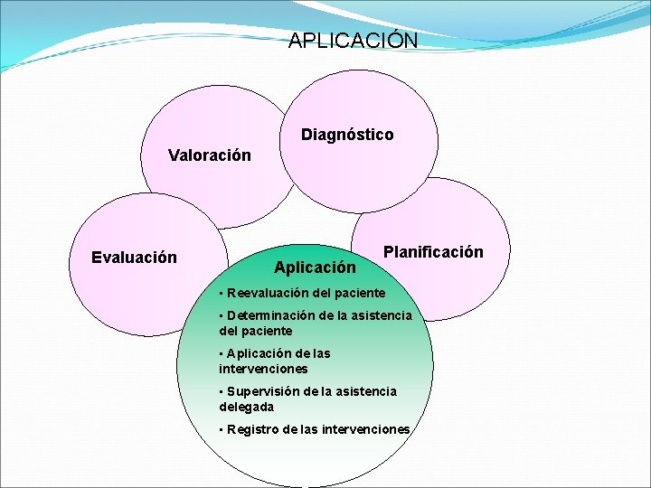 APLICACIÓN Diagnóstico Valoración Evaluación Aplicación Planificación • Reevaluación del paciente • Determinación de la