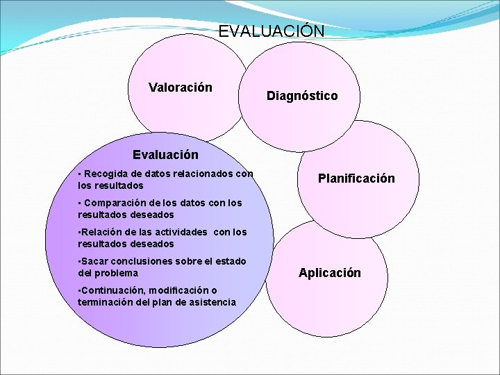 EVALUACIÓN Valoración Diagnóstico Evaluación • Recogida de datos relacionados con los resultados Planificación •