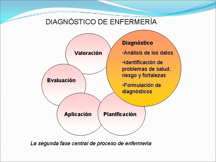 DIAGNÓSTICO DE ENFERMERÍA Diagnóstico Valoración Evaluación Aplicación • Análisis de los datos • Identificación