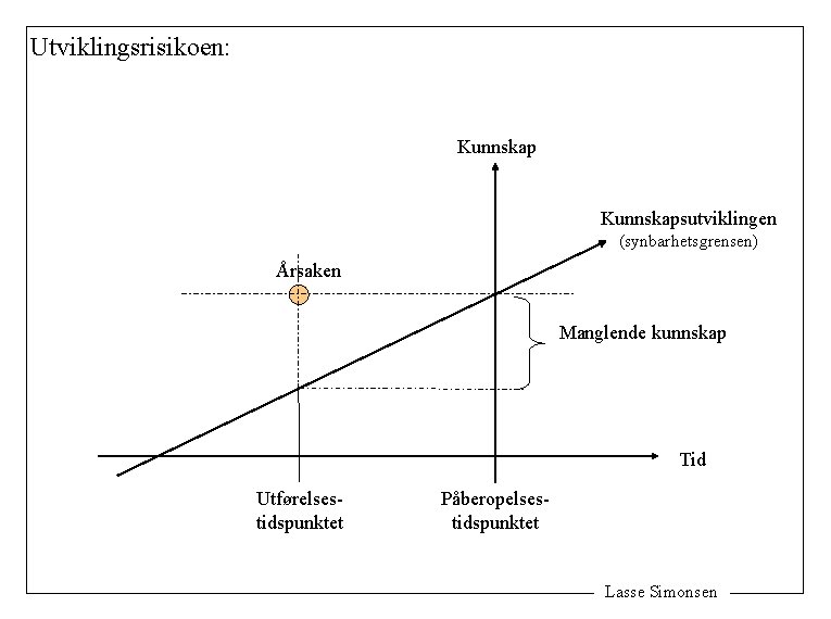 Utviklingsrisikoen: Kunnskapsutviklingen (synbarhetsgrensen) Årsaken Manglende kunnskap Tid Utførelsestidspunktet Påberopelsestidspunktet Lasse Simonsen 