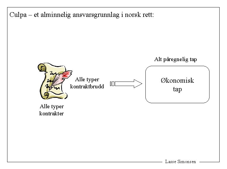 Culpa – et alminnelig ansvarsgrunnlag i norsk rett: Alt påregnelig tap Alle typer kontraktbrudd