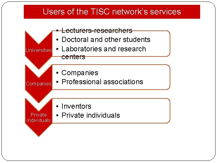 Users of the TISC network’s services Universities Companies Private individuals • Lecturers-researchers • Doctoral