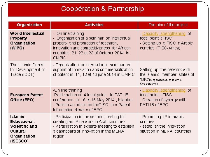 Coopération & Partnership Organization Activities World Intellectual Property Organization (WIPO) - On line training