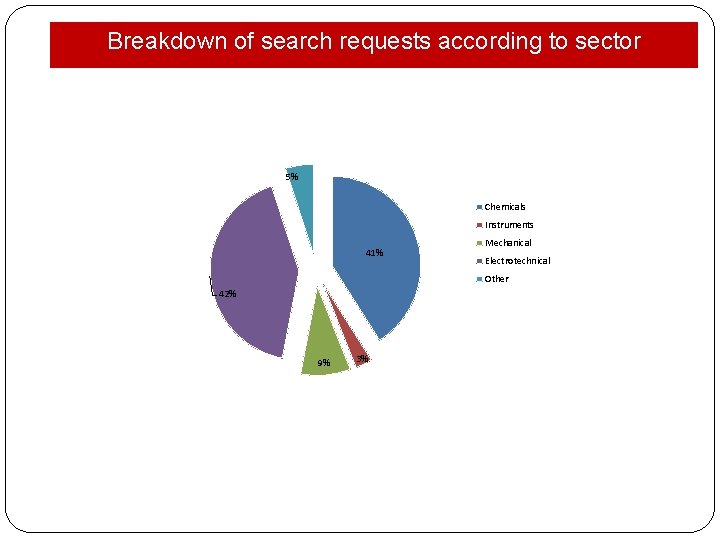 Breakdown of search requests according to sector 5% Chemicals Instruments 41% Mechanical Electrotechnical Other