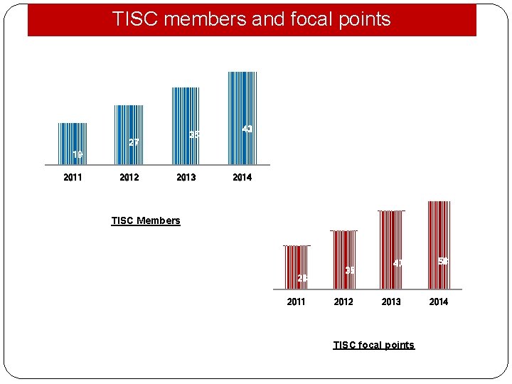 TISC members and focal points 35 27 43 19 2011 2012 2013 2014 TISC