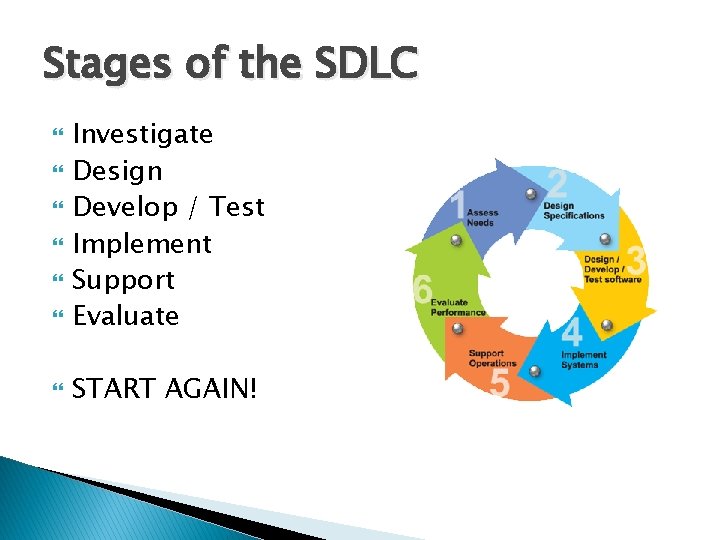 Stages of the SDLC Investigate Design Develop / Test Implement Support Evaluate START AGAIN!