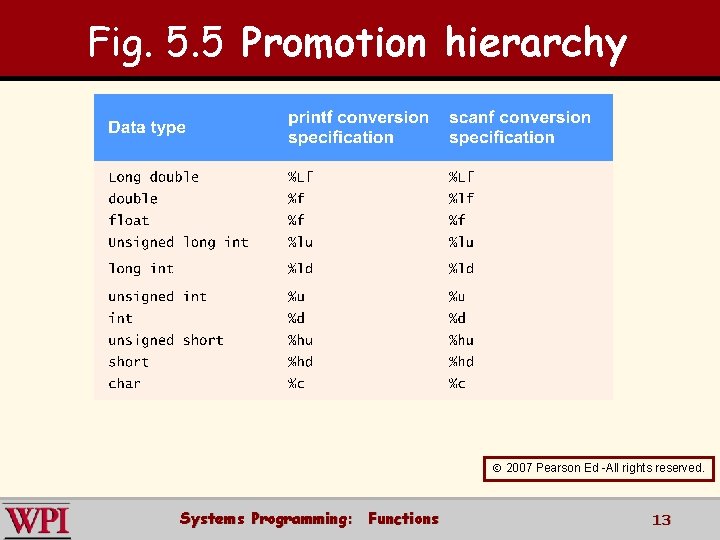 Fig. 5. 5 Promotion hierarchy 2007 Pearson Ed -All rights reserved. Systems Programming: Functions