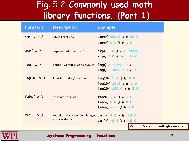 Fig. 5. 2 Commonly used math library functions. (Part 1) 2007 Pearson Ed -All