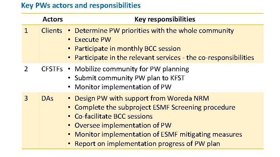 Key PWs actors and responsibilities 1 2 3 Actors Clients • • CFSTFs •