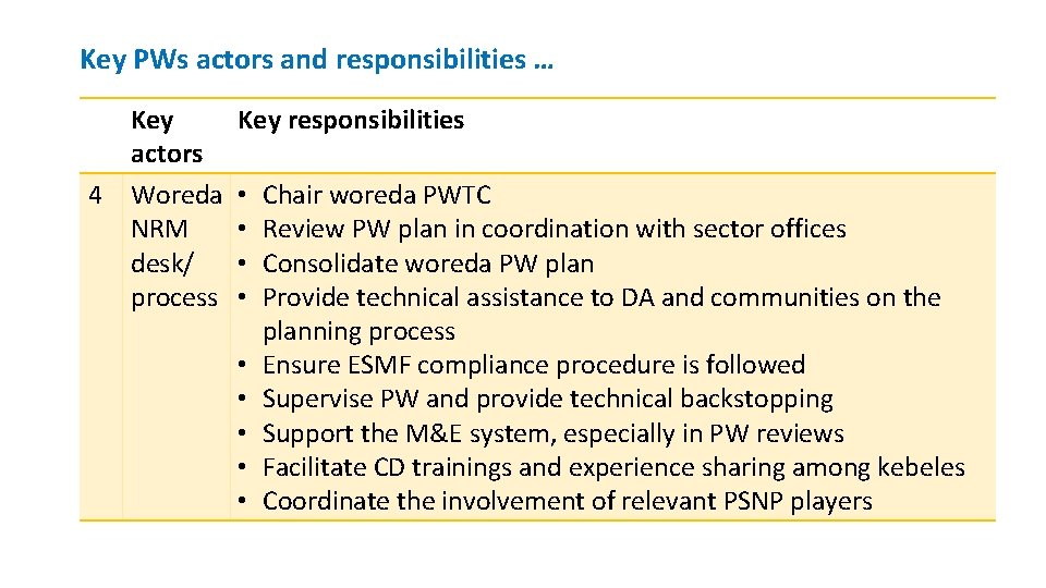 Key PWs actors and responsibilities … 4 Key actors Woreda NRM desk/ process Key