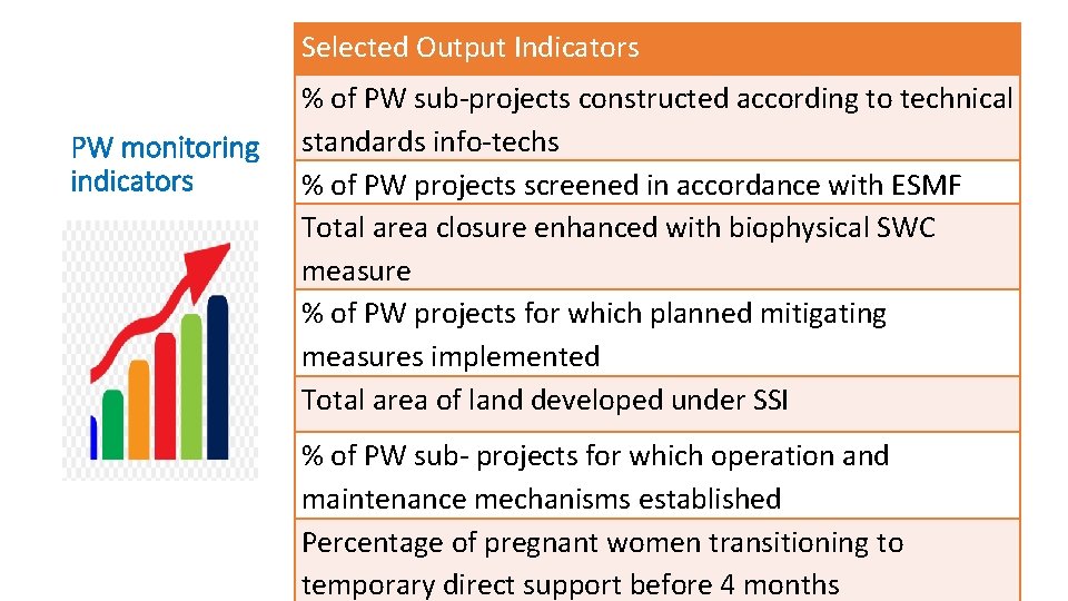 Selected Output Indicators PW monitoring indicators % of PW sub-projects constructed according to technical