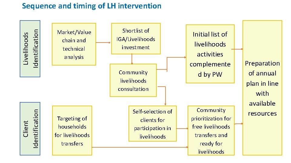 Livelihoods Identification Sequence and timing of LH intervention Market/Value chain and technical analysis Shortlist