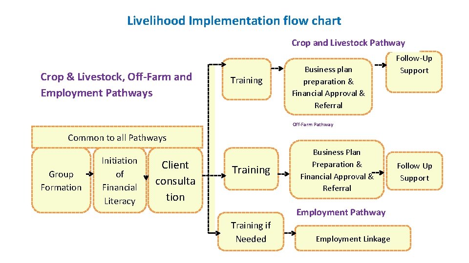 Livelihood Implementation flow chart Crop and Livestock Pathway Crop & Livestock, Off-Farm and Employment