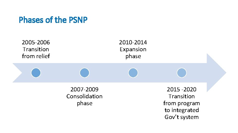 Phases of the PSNP 2005 -2006 Transition from relief 2010 -2014 Expansion phase 2007