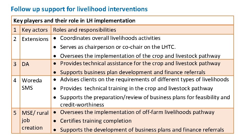 Follow up support for livelihood interventions Key players and their role in LH implementation