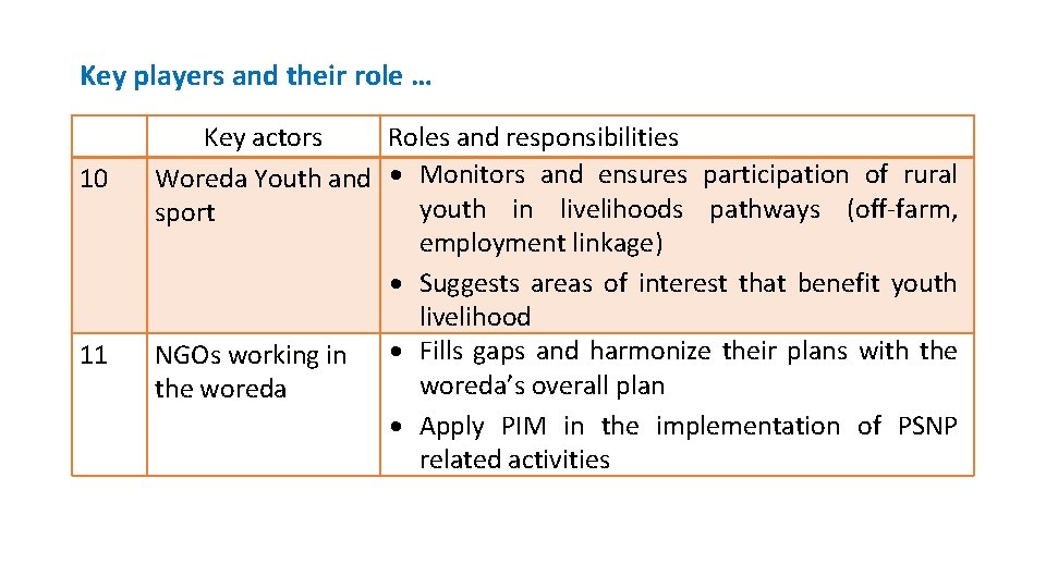 Key players and their role … 10 11 Key actors Roles and responsibilities Woreda