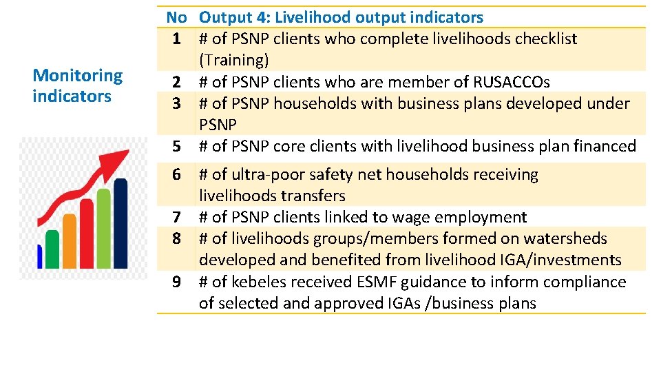 Monitoring indicators No Output 4: Livelihood output indicators 1 # of PSNP clients who