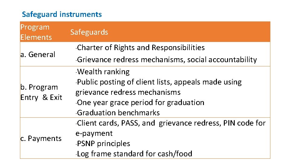 Safeguard instruments Program Elements a. General b. Program Entry & Exit c. Payments Safeguards